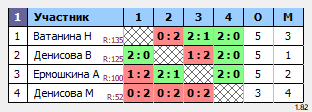 результаты турнира Открытый турнир. Женщины
