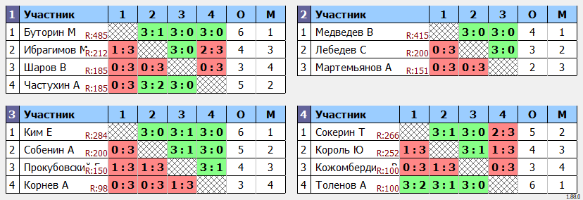 результаты турнира Клубный турнир