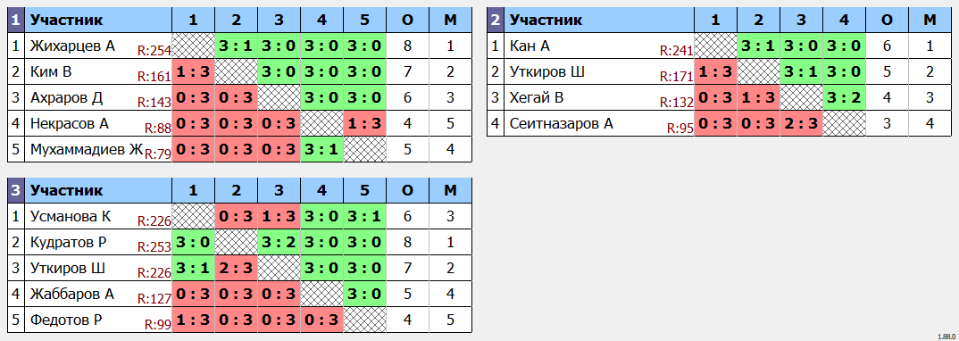 результаты турнира 