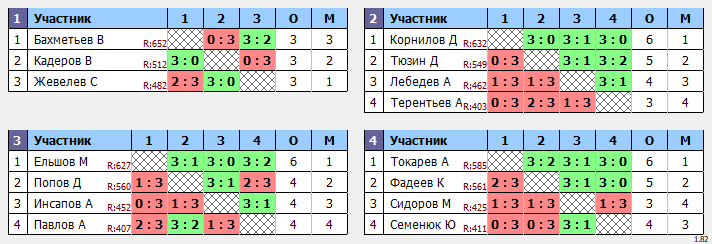 результаты турнира Воскресный