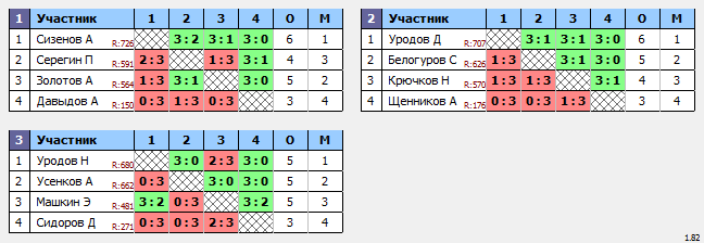 результаты турнира Воскресный турнир