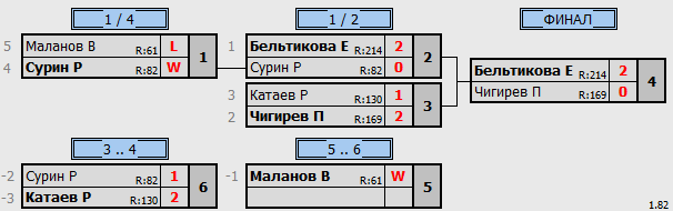 результаты турнира 