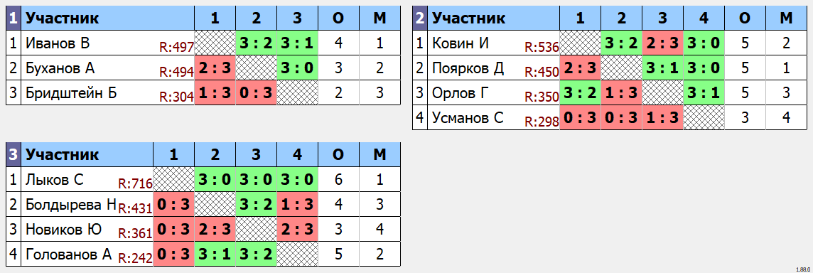 результаты турнира TTS Воскресный