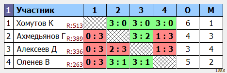 результаты турнира Командный турнир. Первые номера