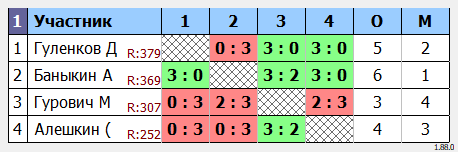 результаты турнира Командный турнир. Вторые номера