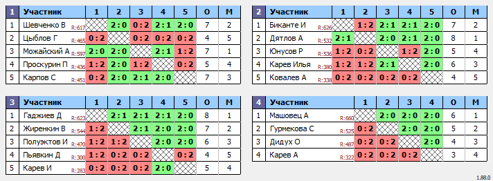 результаты турнира 