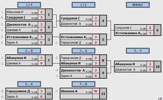 результаты турнира 