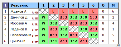 результаты турнира Воскресный
