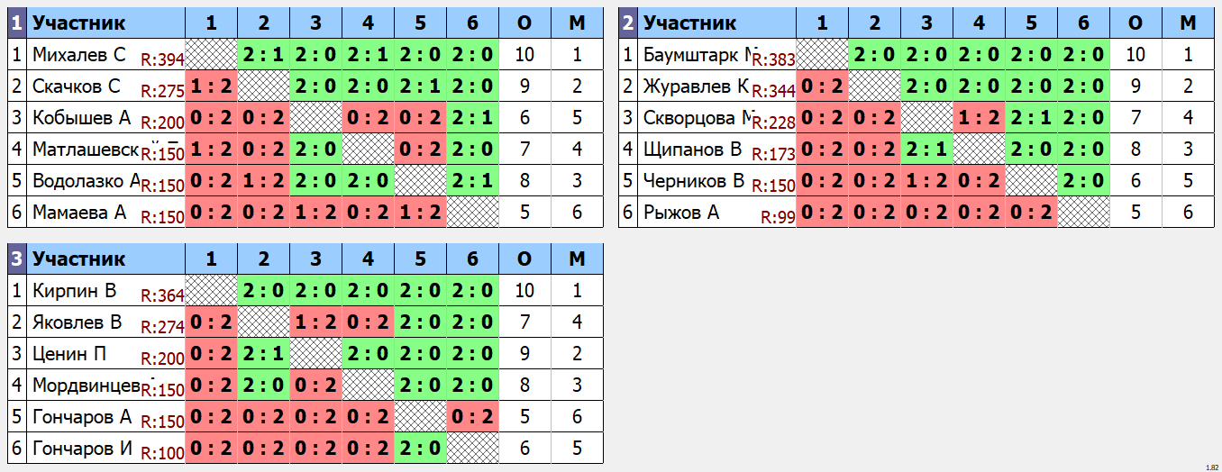 результаты турнира Котовская лига