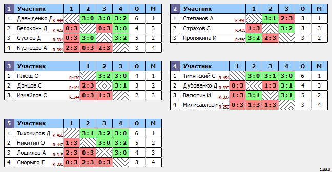 результаты турнира Макс-500 в ТТL-Савеловская 