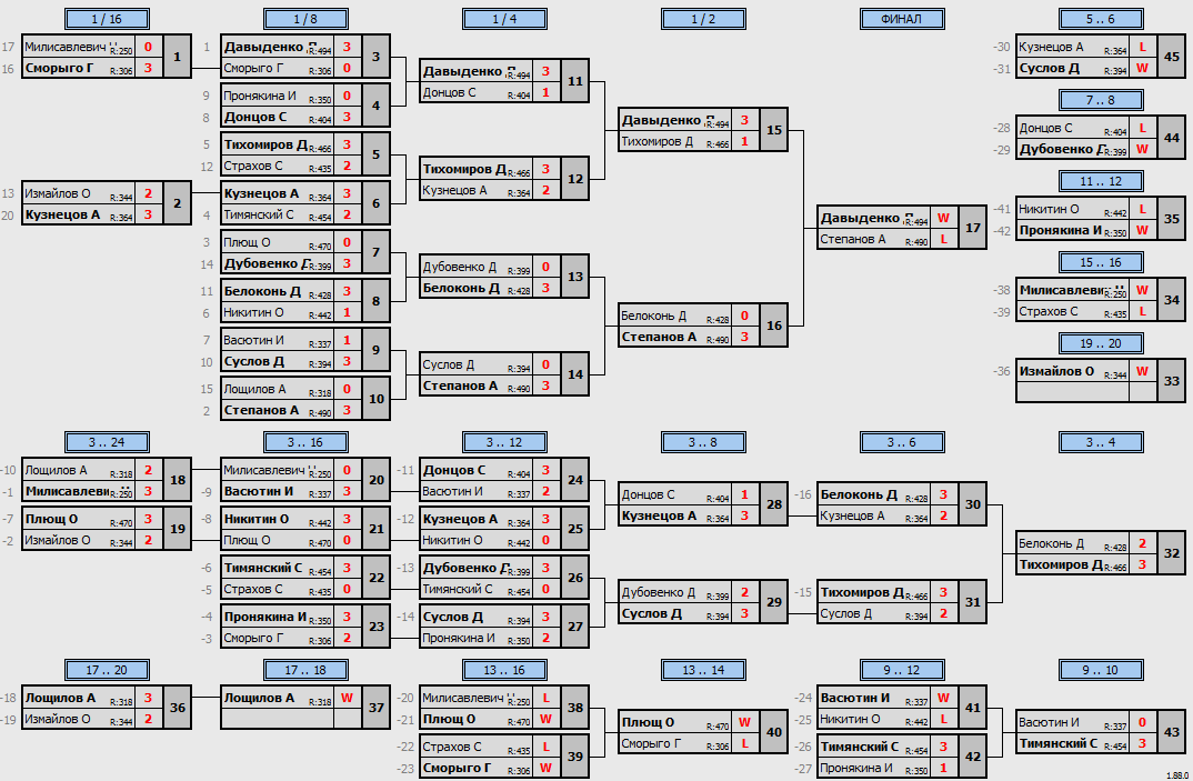 результаты турнира Макс-500 в ТТL-Савеловская 