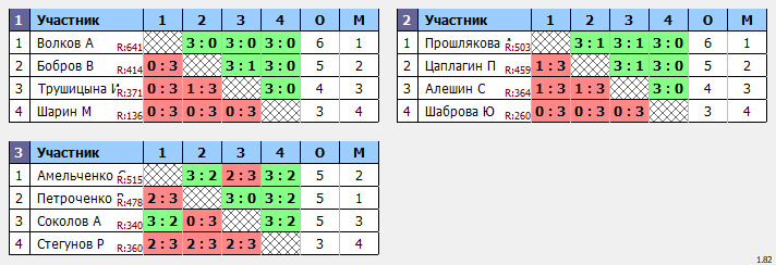 результаты турнира Открытый рейтинговый турнир