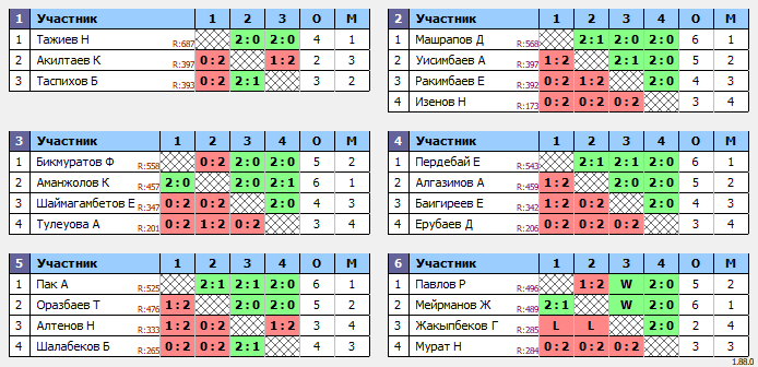 результаты турнира Среда Open 20.00