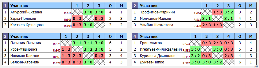 результаты турнира Июльский кубок Пары ~577 с форой в клубе Hurricane-TT