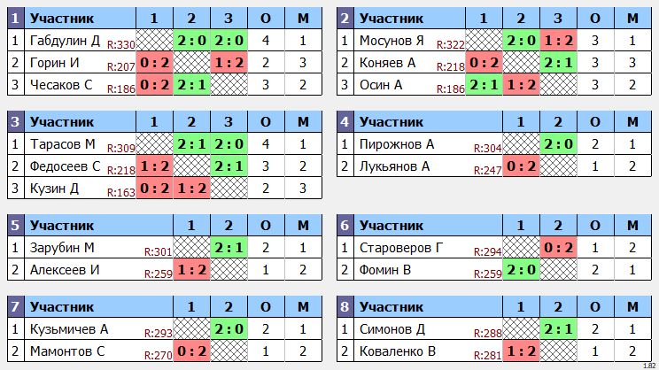 результаты турнира МАКС-333