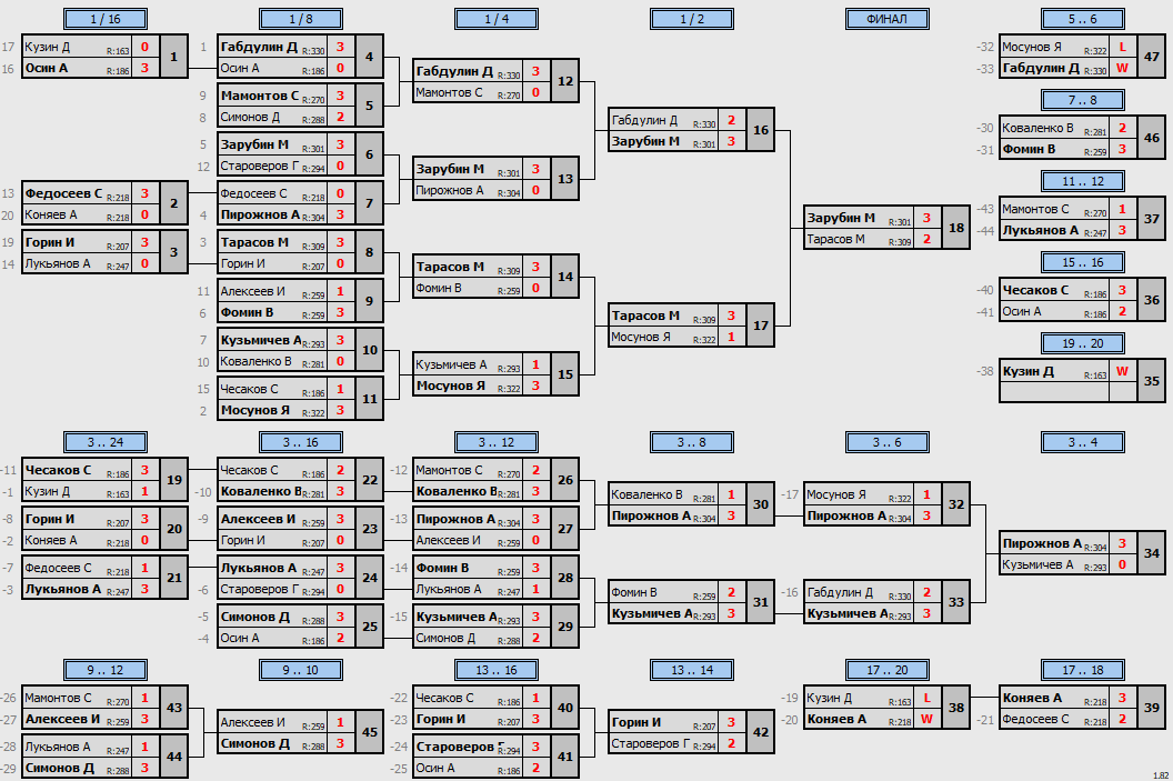 результаты турнира МАКС-333