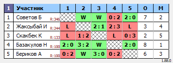 результаты турнира QazaQ TenniS 04.08.2024