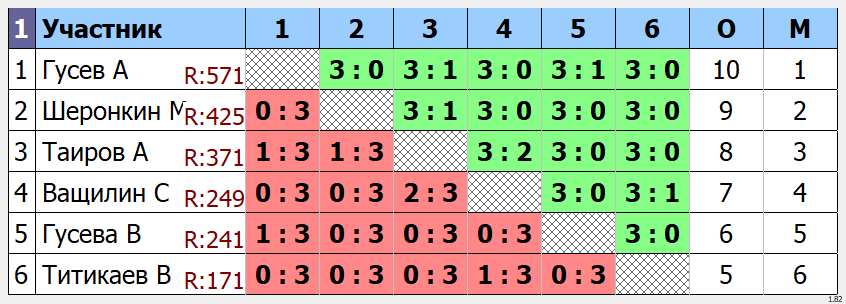 результаты турнира Открытый