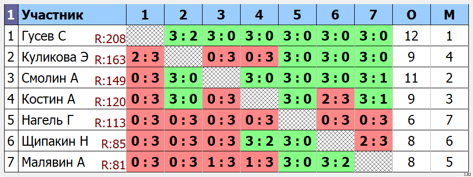 результаты турнира Открытый