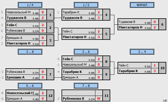 результаты турнира Пулька