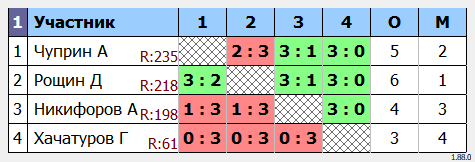 результаты турнира 