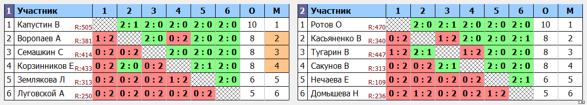 результаты турнира Лига 499