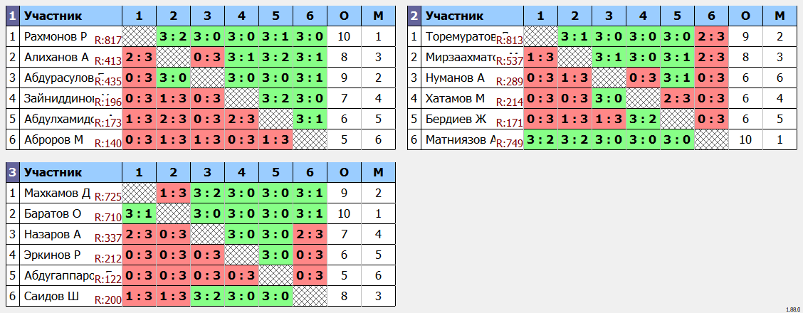 результаты турнира еженедельный