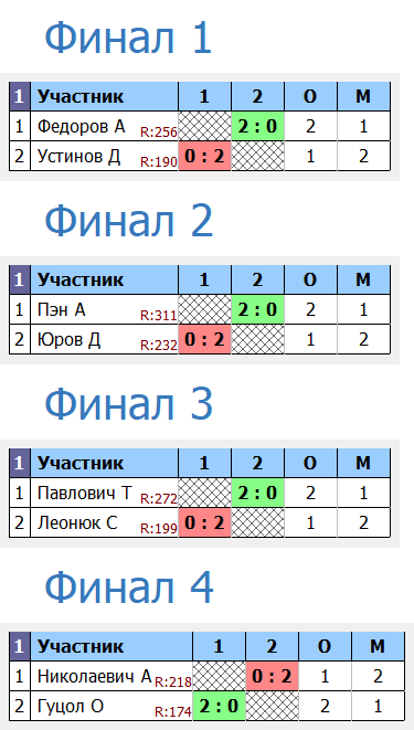 результаты турнира Теннисим+Удар