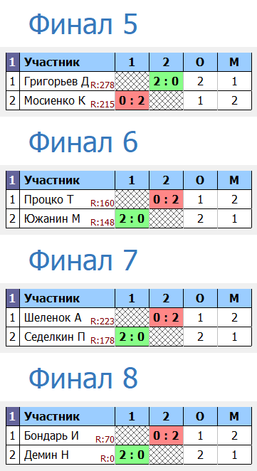 результаты турнира Теннисим+Удар