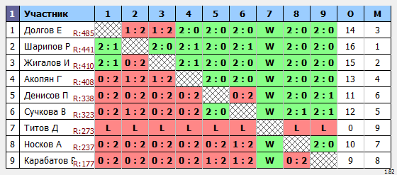 результаты турнира Пулька