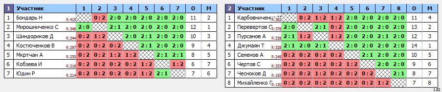 результаты турнира Вечерняя лига