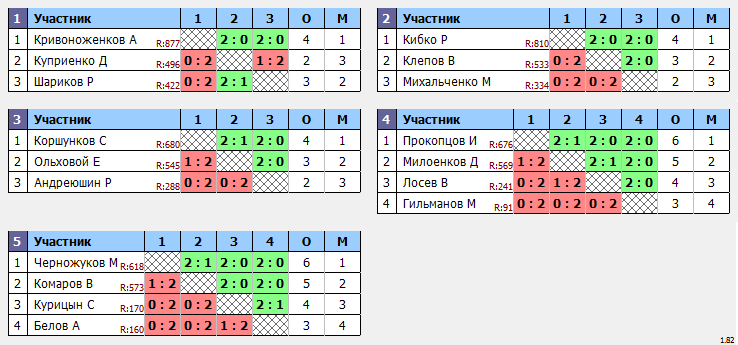 результаты турнира 