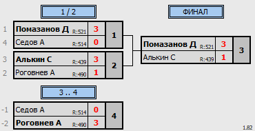 результаты турнира Открытая лига