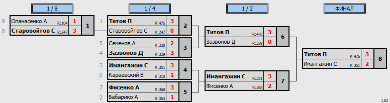 результаты турнира Открытая лига