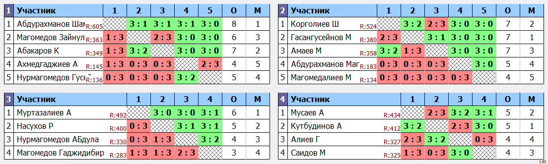 результаты турнира Еженедельный рейтинговый турнир