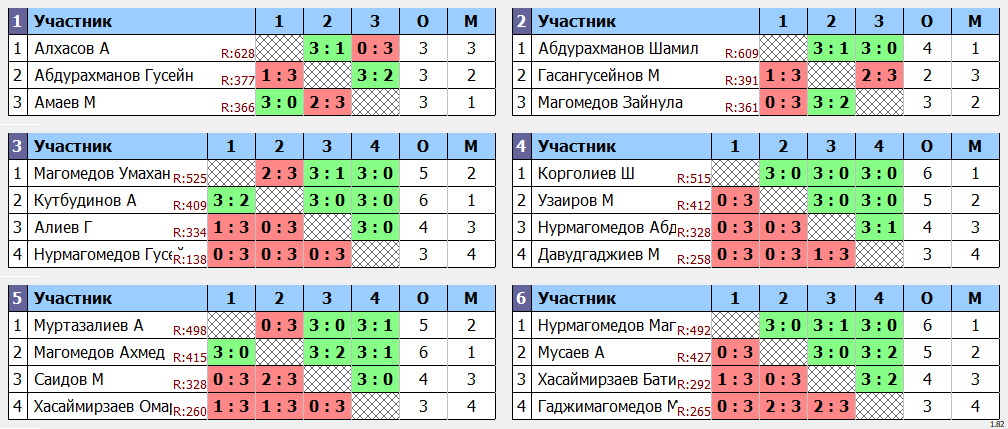 результаты турнира Еженедельный рейтинговый турнир