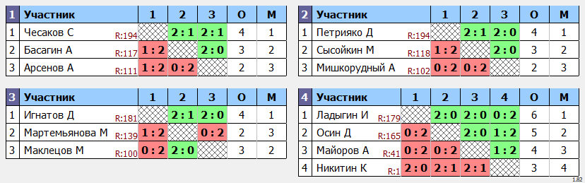 результаты турнира МАКС-200