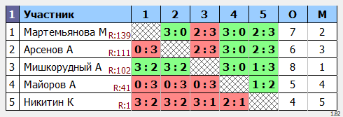 результаты турнира МАКС-200