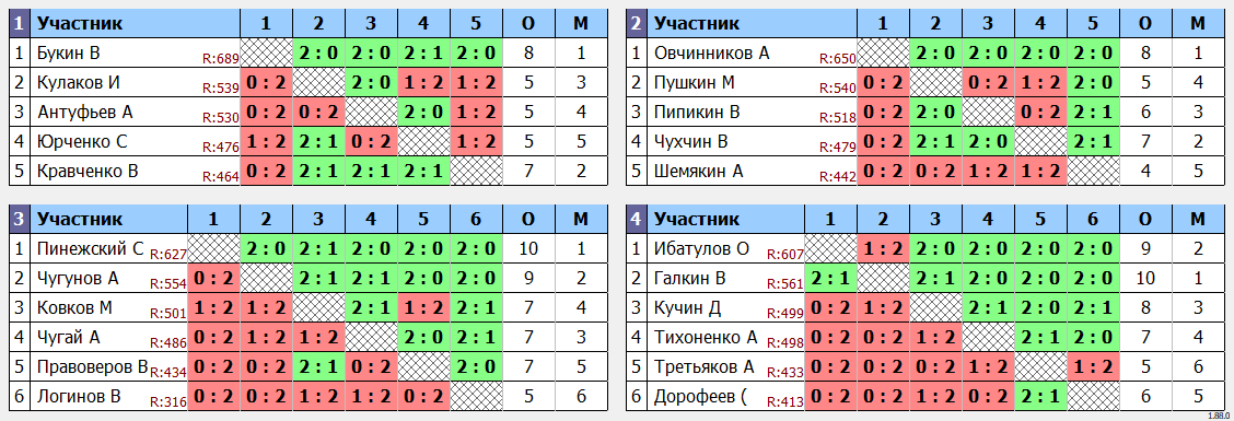 результаты турнира Воскресный турнир