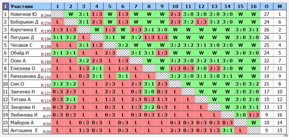 результаты турнира Рязань-Москва