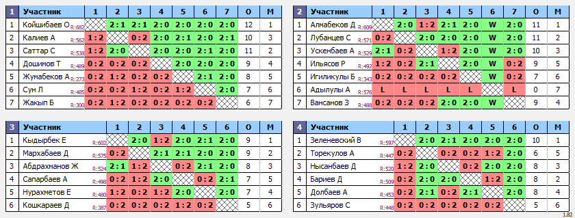 результаты турнира Qasqyr Open