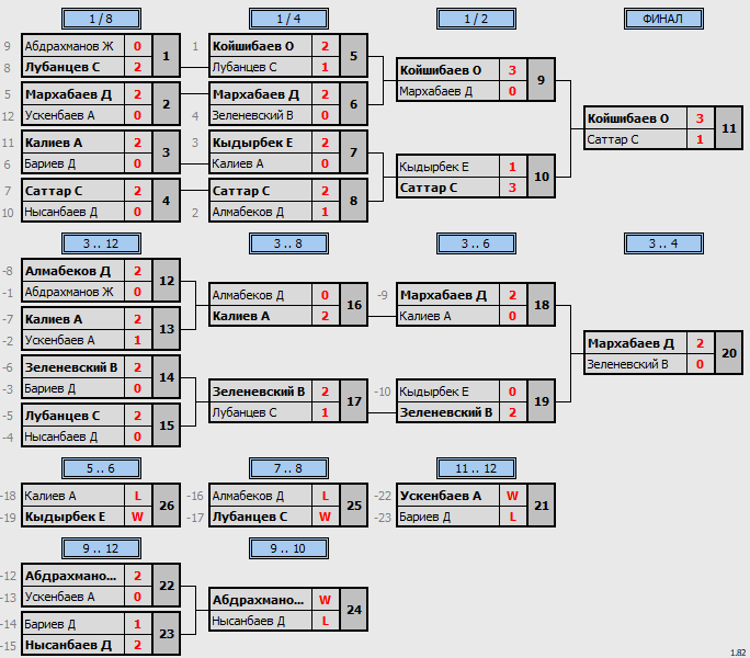 результаты турнира Qasqyr Open