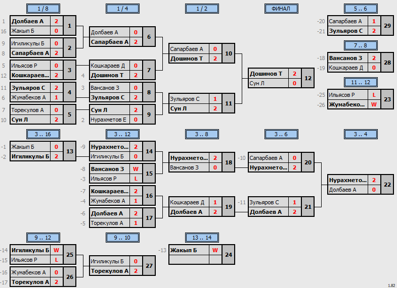 результаты турнира Qasqyr Open