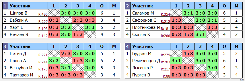 результаты турнира Max-300