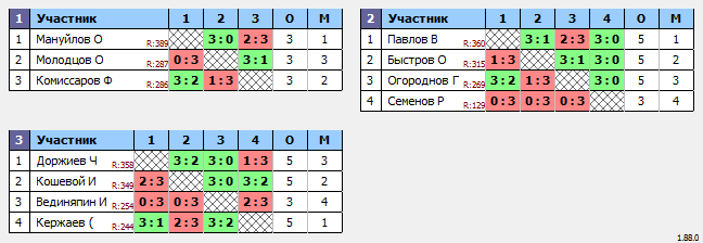 результаты турнира Макс-400 в ТТL-Савеловская 