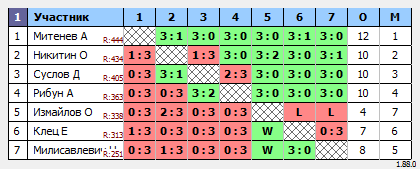 результаты турнира Макс-500 в ТТL-Савеловская 