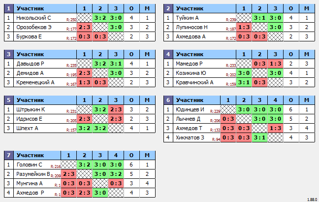 результаты турнира Макс-250 в ТТL-Савеловская 