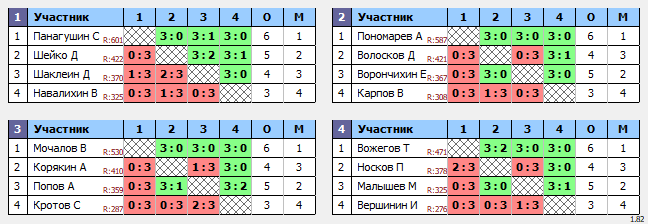 результаты турнира Вальднер - БОЛЬШОЙ ЗАЛ. 