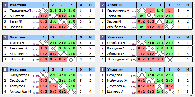 результаты турнира Жұма Open 20.00