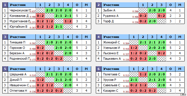 результаты турнира Ракеточка-640